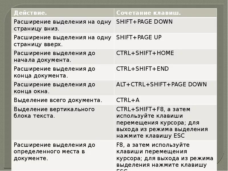 Чтобы выделить слово необходимо. Клавиши для выделения всего текста. Сочетание клавиш для выделения. Кнопки на клавиатуре для выделения всего текста. Горячая клавиша для выделения всего текста.