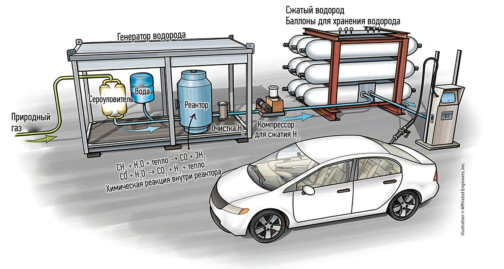 Какой запас водорода. Схема водородная Заправочная станция. Водородная система для автомобилей. Автомобили на водородном топливе. Схема получения водородного топлива.