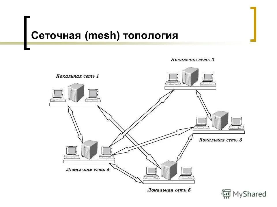 Топология сети звезда схема. Одноранговая архитектура сети. Схема подключения сервера к локальной сети. Схема устройств локальной сети. Управление сетью магазинов.