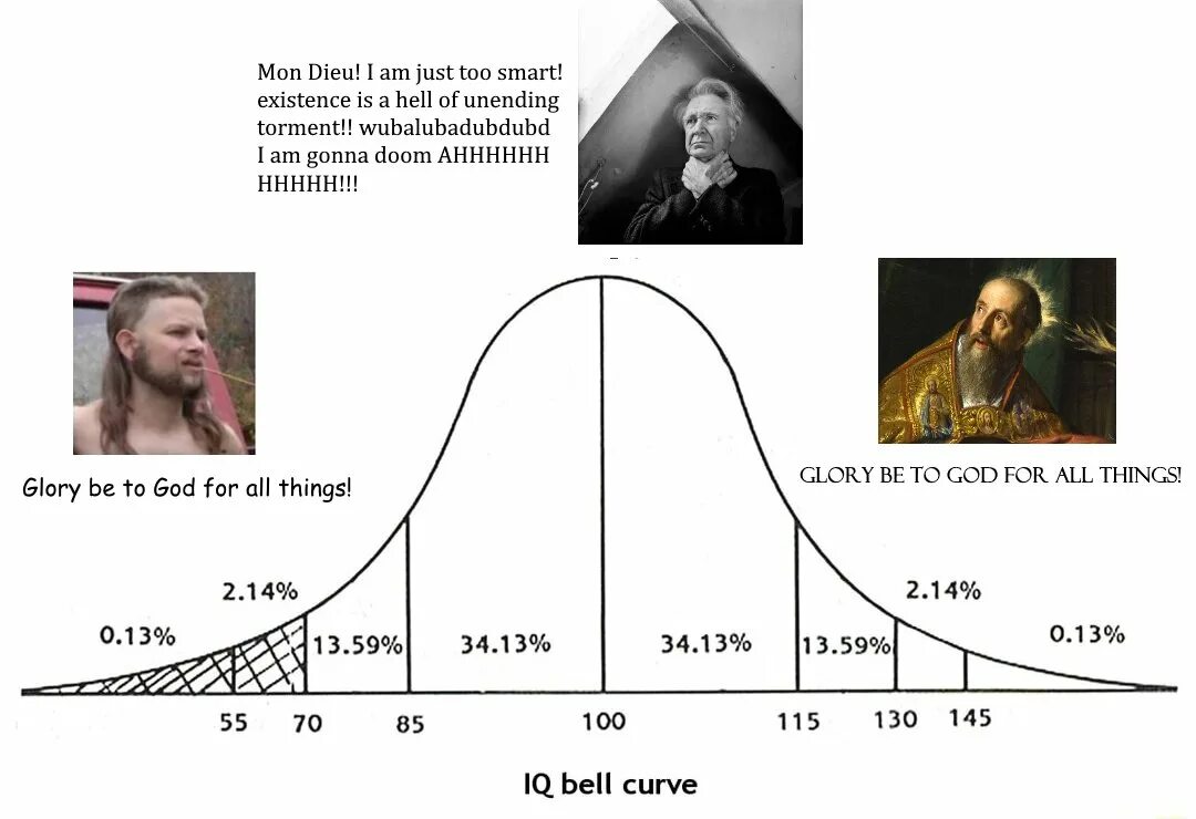 Кривая колокола. IQ Bell curve. Нормальное распределение IQ. Кривая распределения IQ. Распределение IQ Мем.