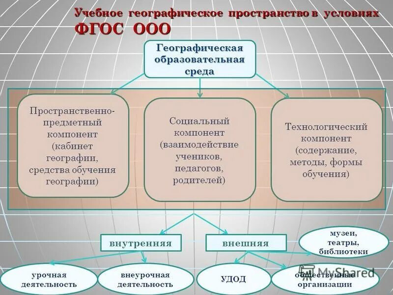 Научные направления географии. Тема урока по географии. Современный урок географии. Методика преподавания географии в 5 классе. Обучение географии.