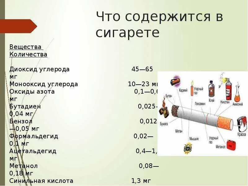 Что содержится в сигарете. Вредные вещества в сигарете. Содержание вредных веществ в сигарете. Что содержитсяв сигиетах.