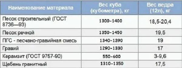 Сколько весит куб щебня 5 20. Удельный вес сыпучих материалов таблица. Песчано-гравийная смесь вес 1 м3. Удельный вес песка строительного в 1 м3. Удельный вес песка в 1 м3.