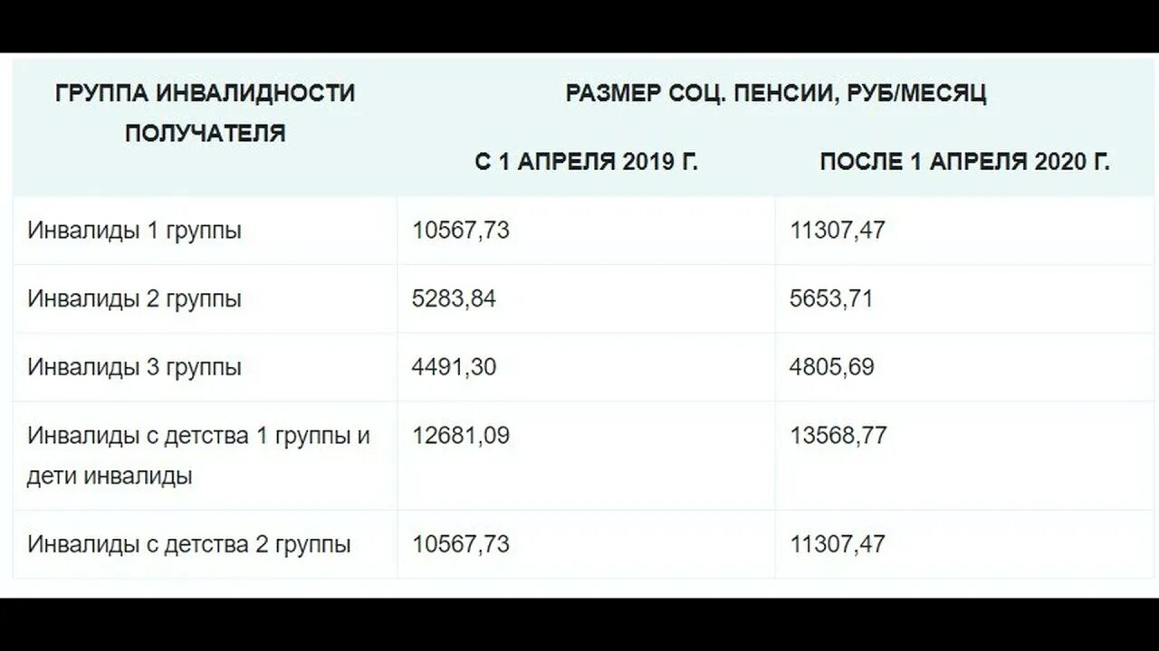 Сколько прибавили инвалидам 1 группы. Размер пенсии по инвалидности 2 гр. Размер пенсии по нетрудоспособности ,2 группа инвалидности. Размер пенсии по инвалидности 2 гр социальная. Размер пенсии по инвалидности третьей группы.