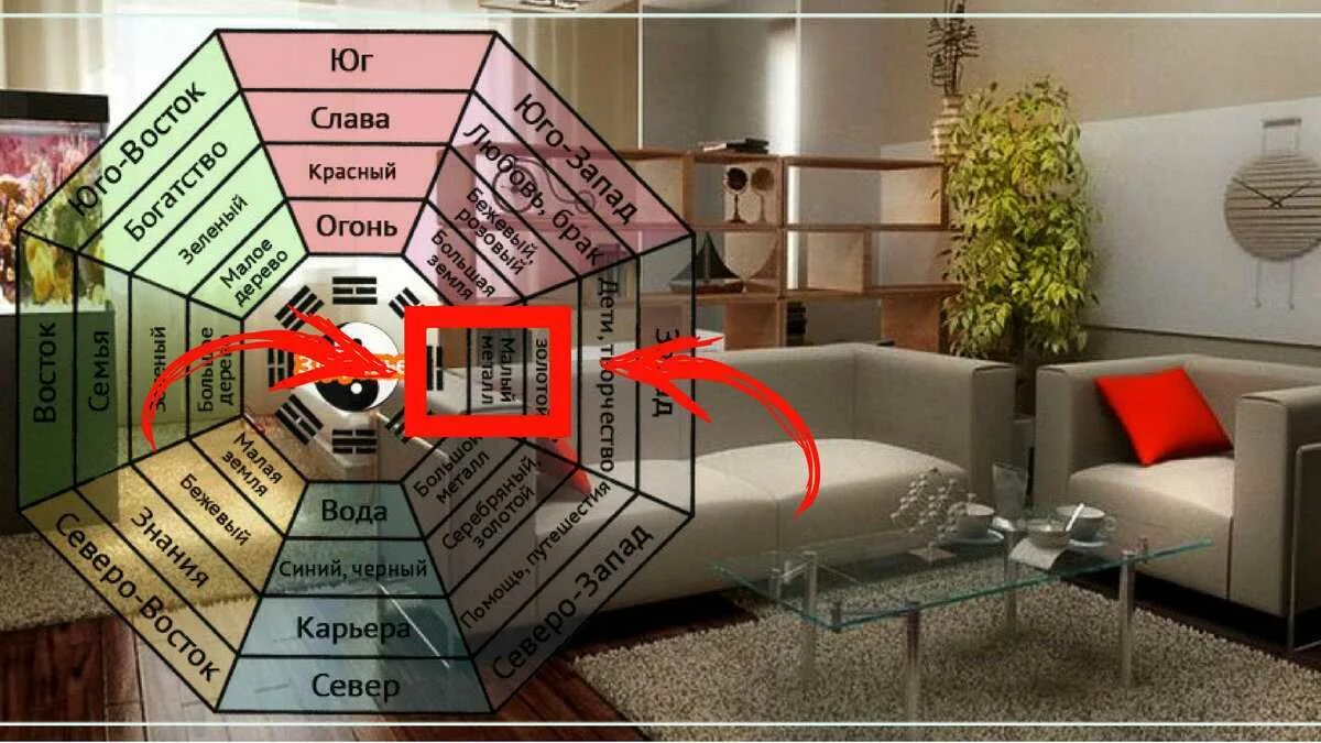 Юго запад зона. Цвета багуа по фен шуй. Юго запад зона. Фэн шуй зоны. Юго запад зона.