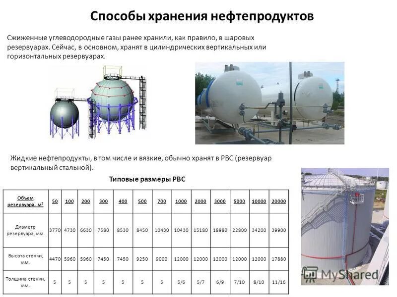 Резервуар наполняется водой. Орошение горизонтальных резервуаров СУГ. Шаровой резервуар 2000 м3 типовой проект. Технологическая схема шаровых резервуаров. Схема резервуарного хранения СУГ.