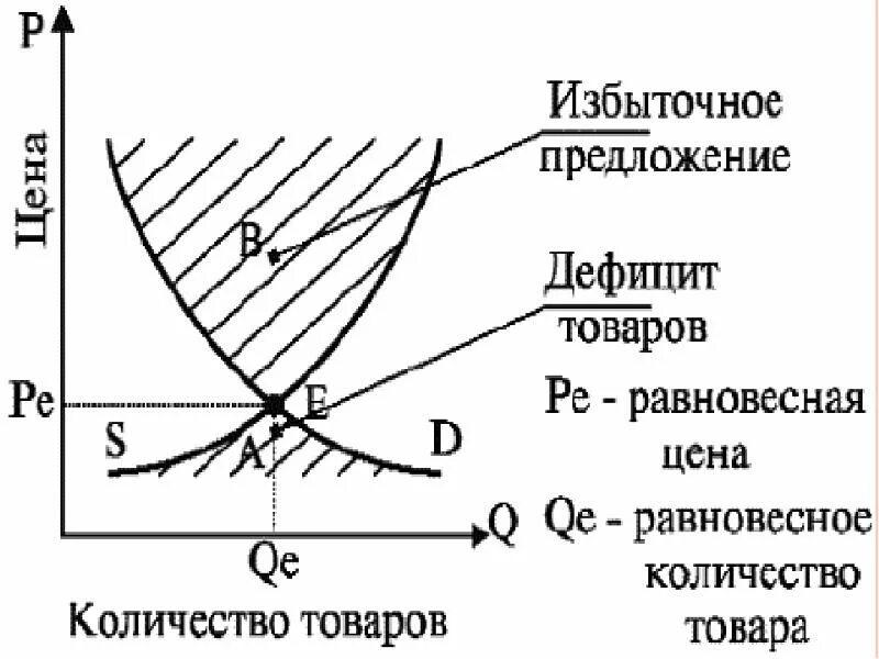 Равновесие спроса и предложения. Равновесная цена и равновесное количество. Факт