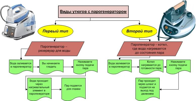 Функции парового утюга. Виды электроутюга. виды утюгов с парогенератором. конструкция утюга. принцип работы парового утюга.