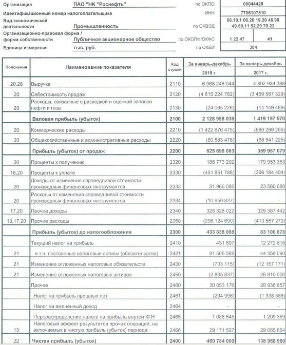 Бухгалтерский баланс лукойл 2020. Роснефть основные финансовые показатели. Отчет о финансовых показателях. Транснефть бух баланс 2020. Отчет о финансовых вложениях.