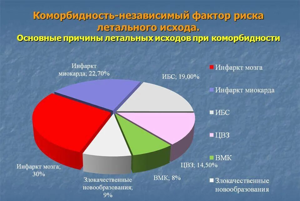 Полиморбидность это. Основные причины летального исхода. Коморбидными заболеваниями. Коморбидные заболевания это. Коморбидный пациент презентация.