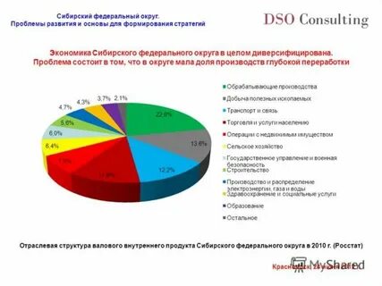 Экономика федеральных округов