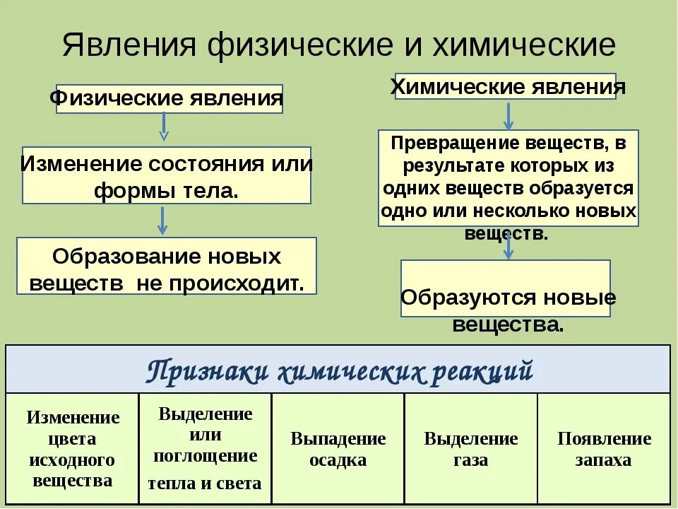 Названия явлений в обществе. Физические и химические явления. Химические явления примеры. Физические явления и химические явления. Физические и химические явления примеры.