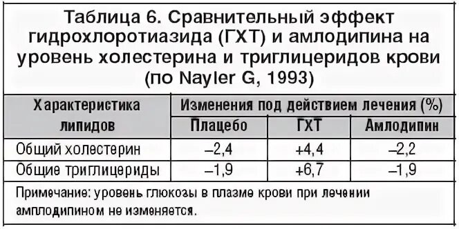 Амлодипин побочные действия при длительном применении. Амлодипин максимальная суточная дозировка. Амлодипин курс лечения Длительность. Как ускорить действие амлодипина. Амлодипин снижает ли пульс или нет.