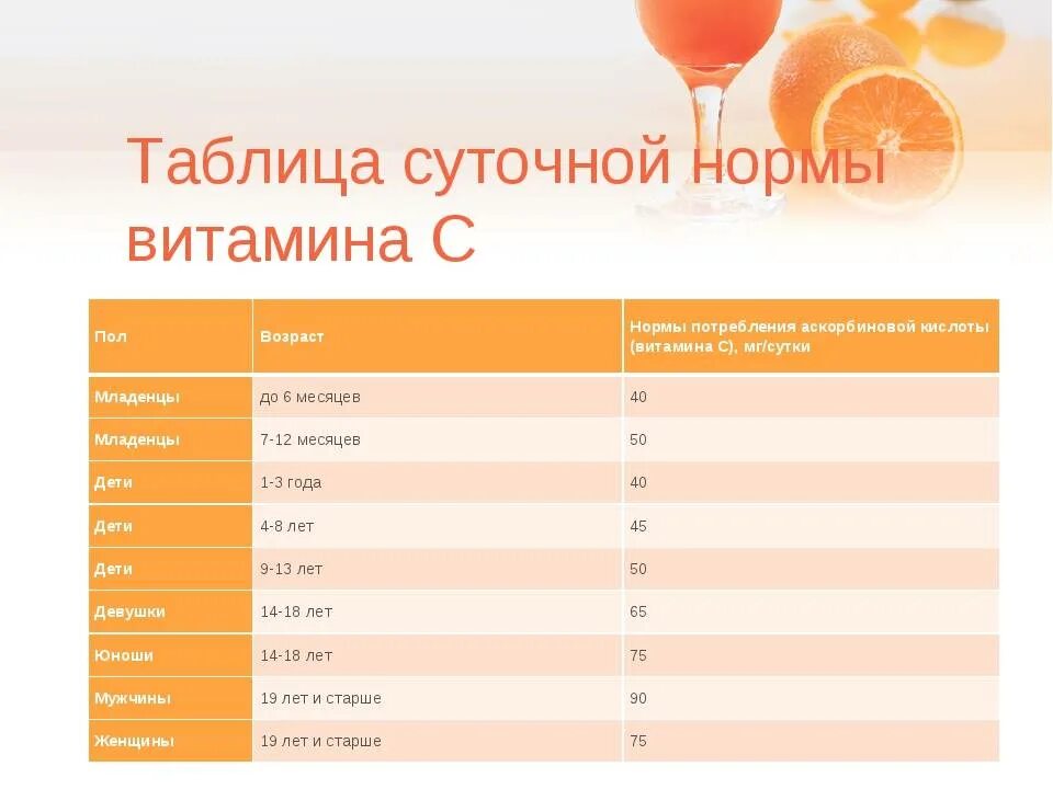 Таблица суточной нормы потребления аскорбиновой кислоты (витамина c). Суточная норма витамин c аскорбиновая кислота. Балица нормы витамина с. Витамин с в соках. Сколько можно съедать апельсинов в день