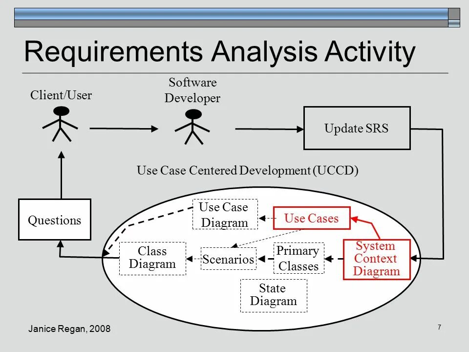 System analysis method. Requirements and Analysis. Analysis software. Software requirements Specification. Types of requirements.