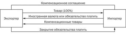 Компенсирующие продукты