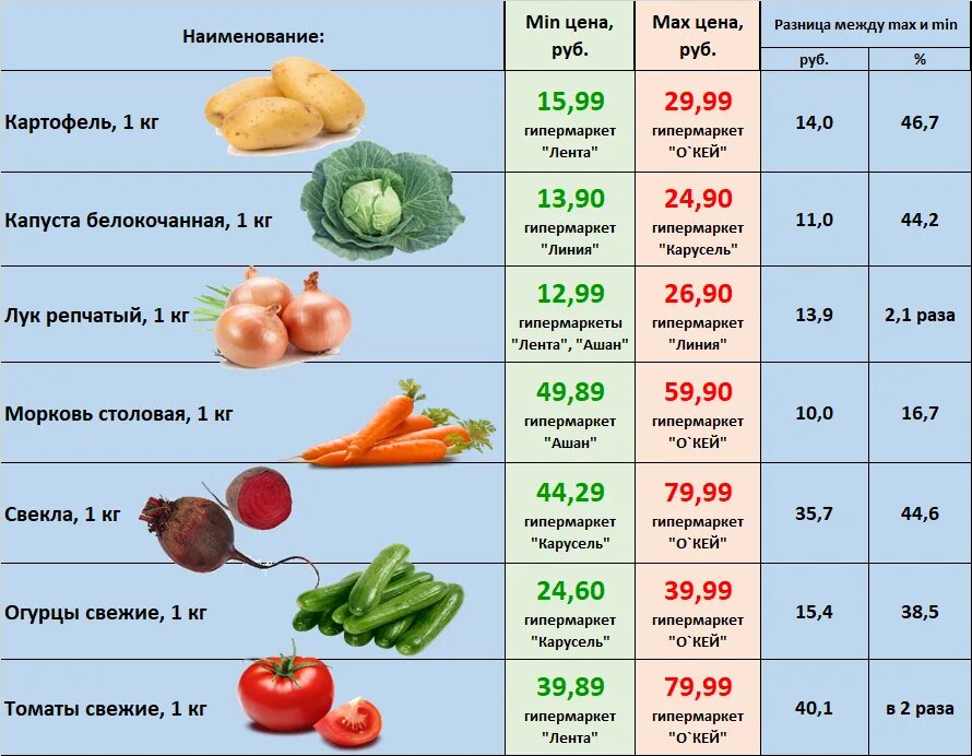 Цена овощей за кг. Наценка на овощи и фрукты. Свежие овощи список. Таблица полезности фруктов и овощей. Наценка на овощи.