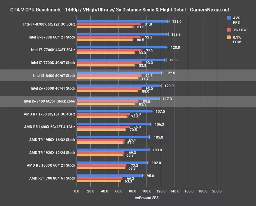 Intel 8400 характеристики. Amd ryzen 5 1600x / intel core i5-7600k. ddr5 8400 mhz. i5 8400 сравнение. бенчмарк гта 5.