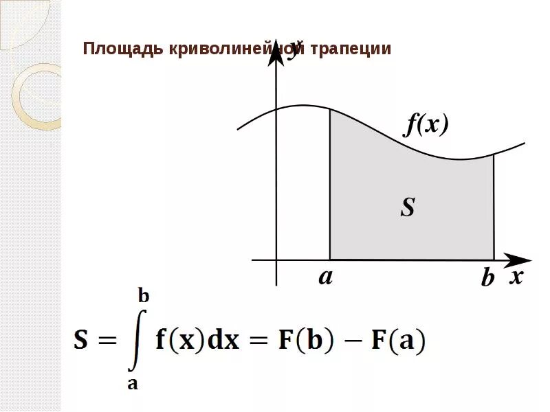 Площадь криволинейной трапеции на рисунке. Площадь криволинейной трапеции формула. Площадь криволинейной трапеции формула Ньютона Лейбница. Формула криволинейной трапеции интеграл. Площадь криволинейной трапеции и интеграл формула.