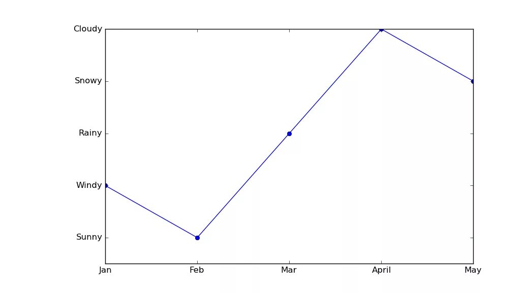 Matplotlib сохранить график. Графики python matplotlib. matplotlib python стрелки на графике. matplotlib точки на графике. оси в matplotlib.