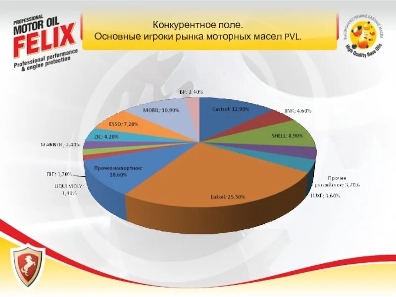 Доли рынка моторных масел в России 2021. Рынок моторных масел в России 2020. Структура российского рынка моторных масел 2020. Структура российского рынка моторных масел 2022. Производители масел в мире