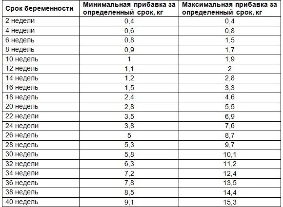 Как набирает вес ребенок в утробе. Вес ребенка 31 неделя беременности норма по неделям. вес ребёнка в 31 неделю беременности норма. норма плода на 31 неделе беременности. нормальный вес плода на 31 неделе беременности.