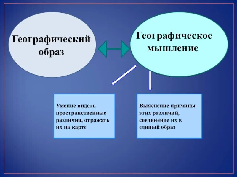 Географическое мышление. Географический образ. Географическая наука и географическое мышление. Специфика географического знания и географического мышления. Что прежде всего отличает географическую модель