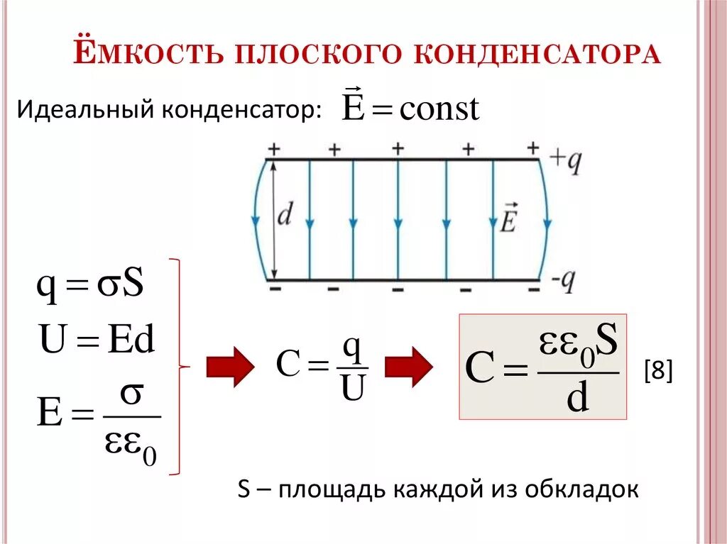Емкость плоского конденсатора формула. Емкость конденсатора формула. Ёмкость конденсатора, формула ёмкости плоского конденсатора. Емкость системы конденсаторов формула.