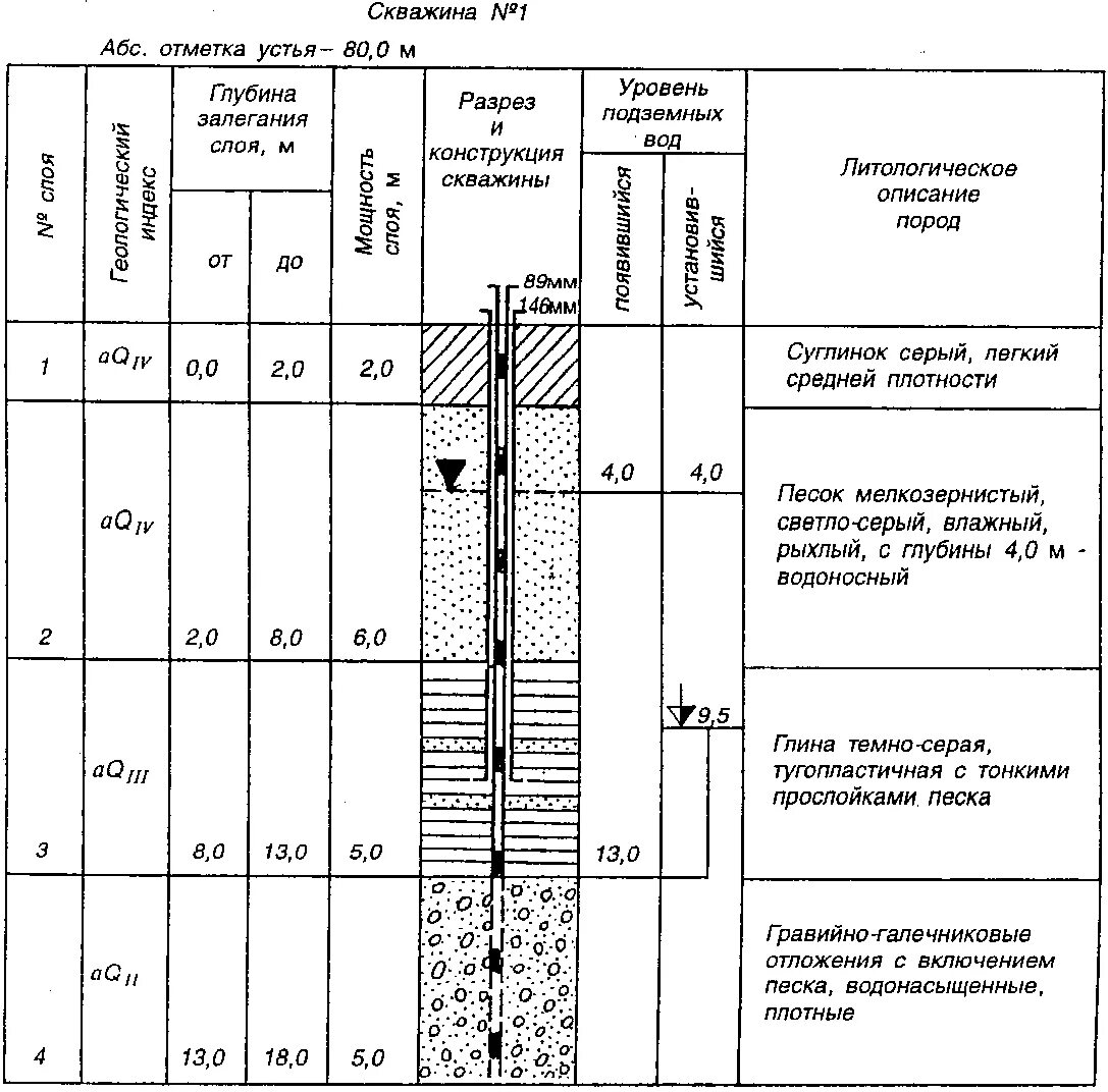 Как узнать какая глубина скважины. Геолого-литологическая колонка буровой скважины. Геологическая литологическая колонка буровой скважины. Построение геолого-литологической колонки.. Геологический разрез скважины чертеж.