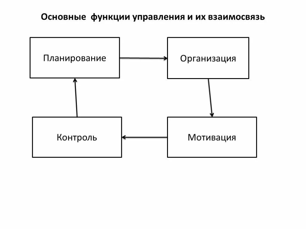 Планирование и управление мотивацией в организации. Основные функции управления. Функции планирования контроля организации мотивации. Основными функциями управления. Взаимосвязь функций управления.