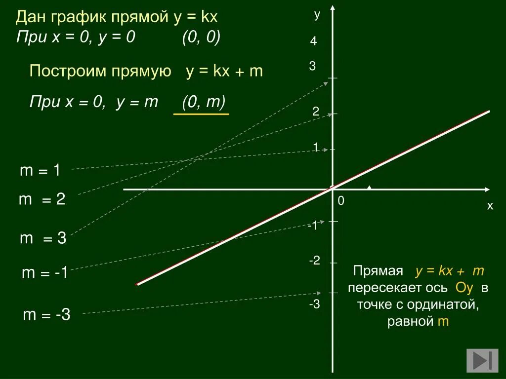 Прямая y 3x 1 является. Прямая y=KX. График прямая. Прямая y=KX+L.
