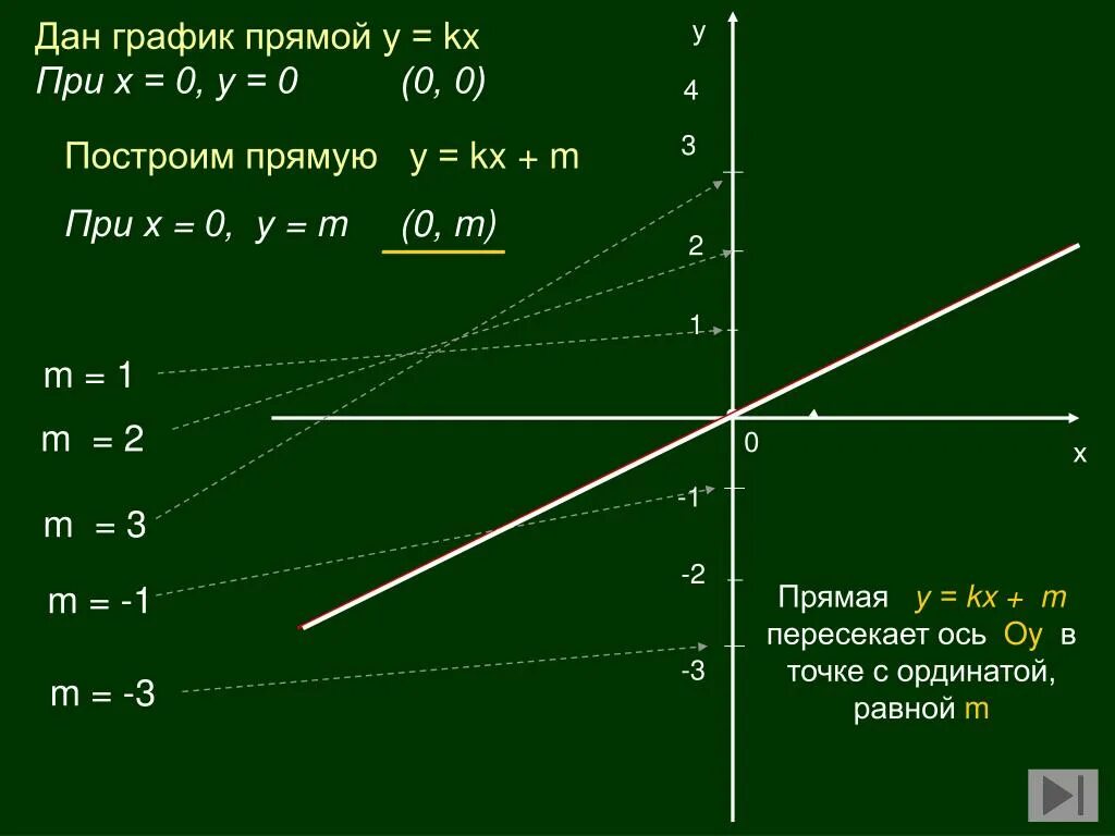 Уравнение прямой y kx l