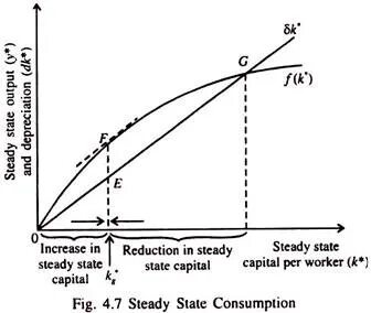 Reduce increase
