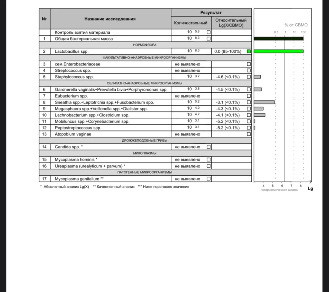 Расшифровка фемофлор 16 норма. ПЦР Фемофлор 16. Сем.Enterobacteriaceae Фемофлор 16. Расшифровка анализа ПЦР Фемофлор 16. Streptococcus SPP. Фемофлор 16.