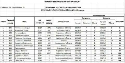 Чр женщины результаты