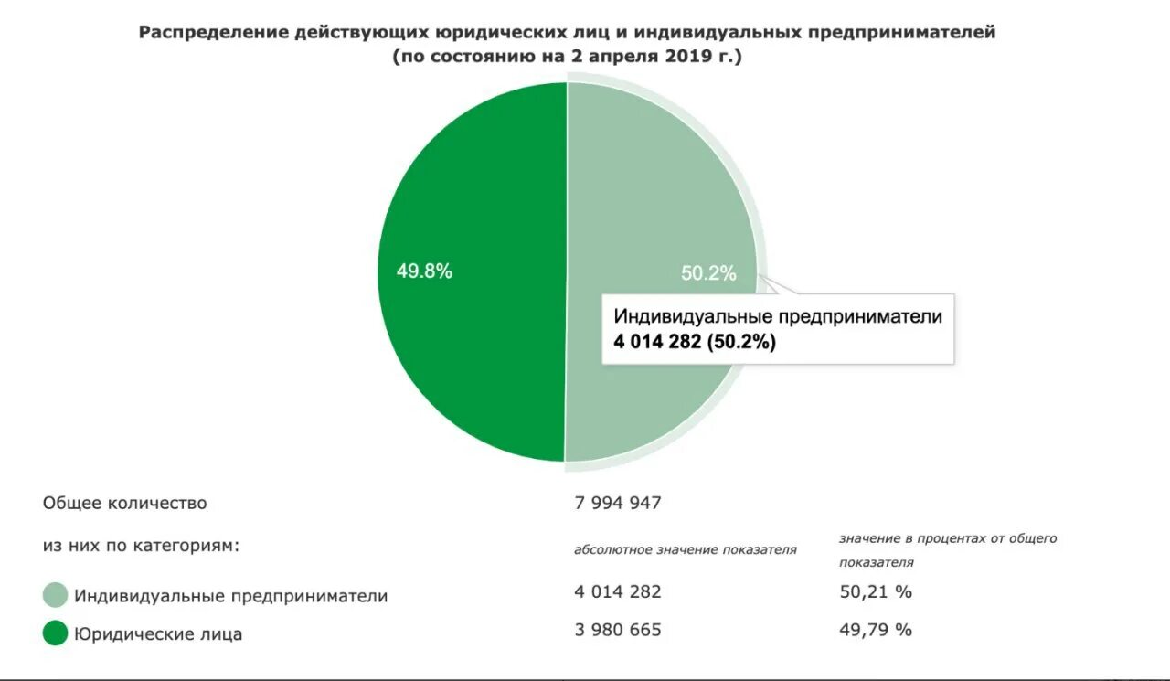 Количество индивидуальных предпринимателей. Сколько индивидуальных предпринимателей в России. Статистика индивидуальных предпринимателей в России. Количество юридических лиц в России.