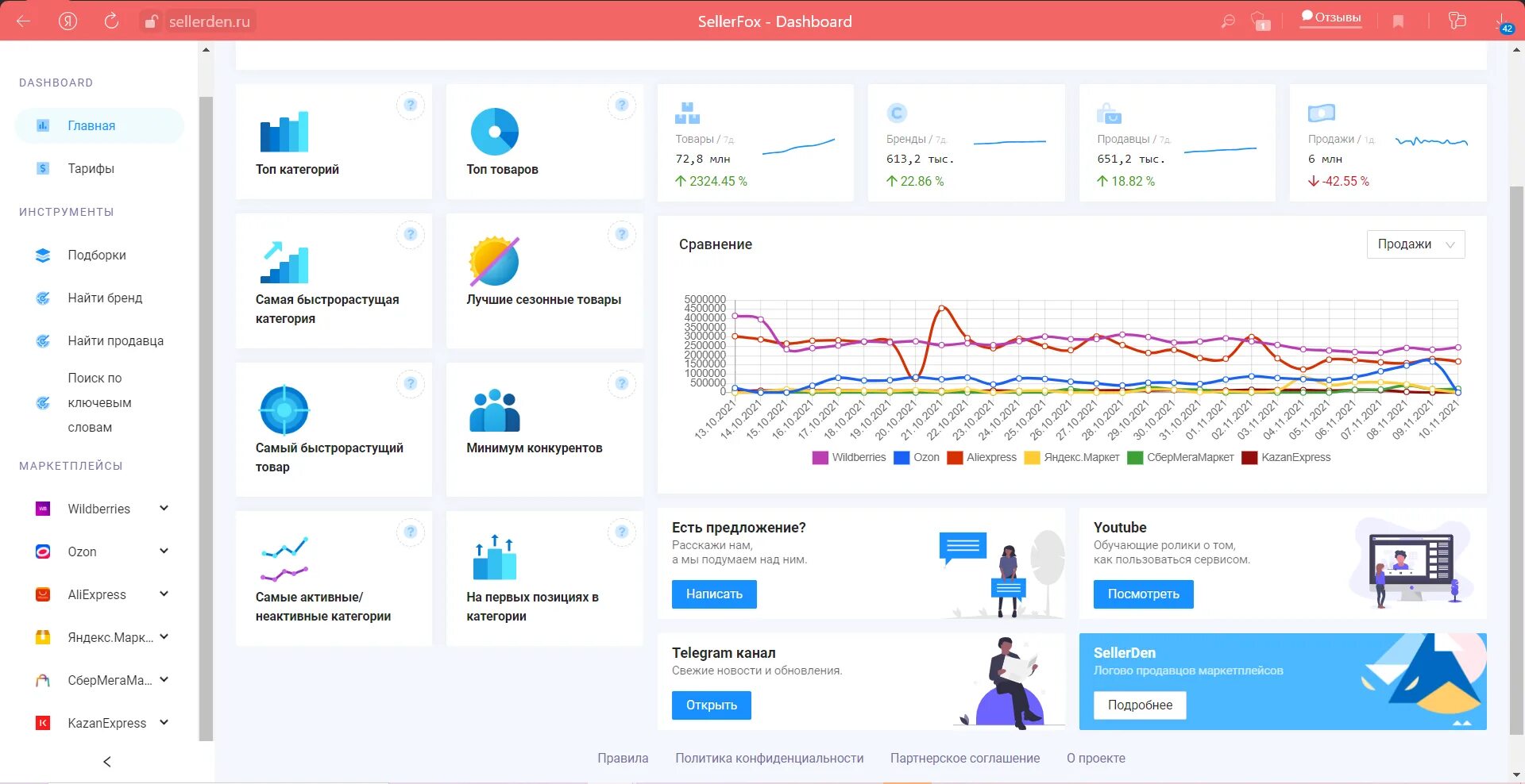 Аналитика маркетплейсов. Сервисы аналитики маркетплейсов. Sellerfox Аналитика.