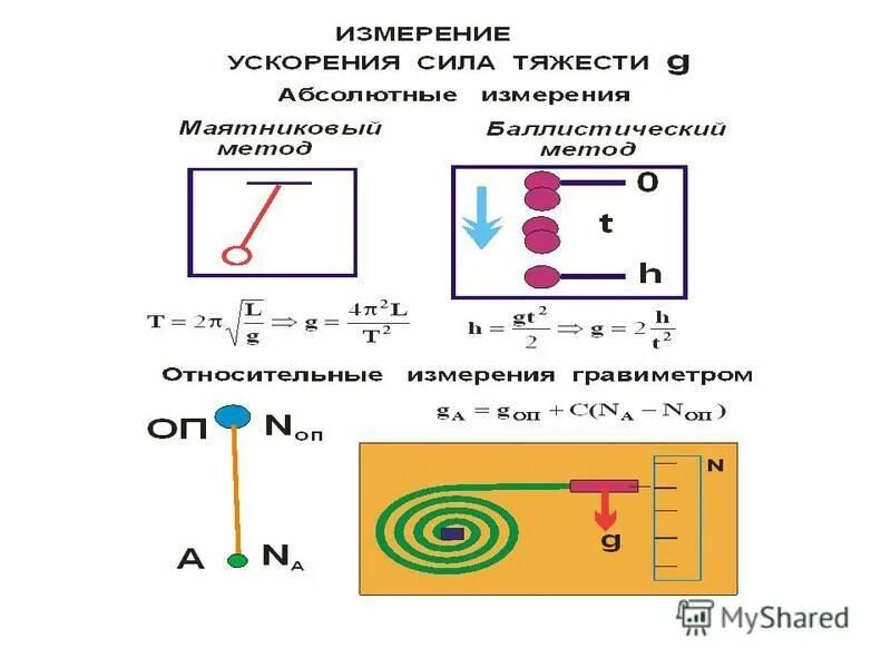 Сила аномалии. Измерение силы тяжести. Методы измерения силы. Способы определения силы. Абсолютные и относительные измерения силы тяжести.