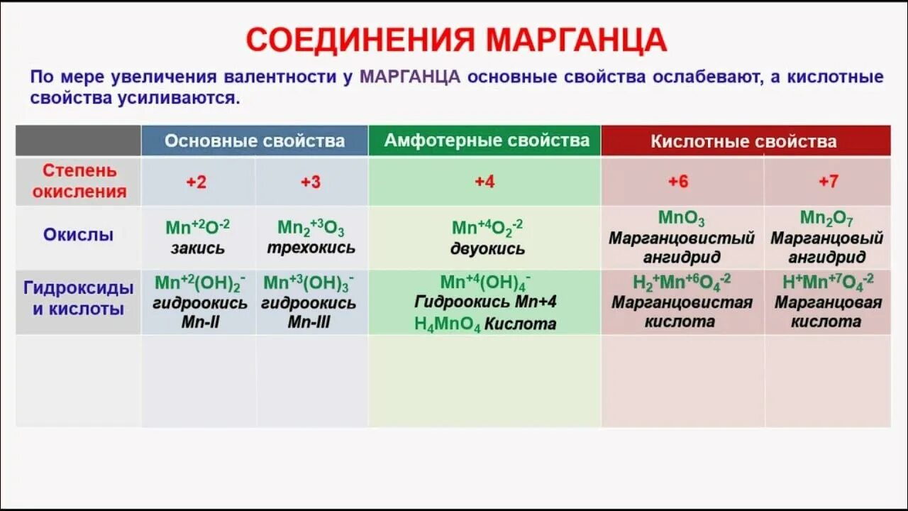 Химические свойства соединений марганца и хрома. Химические свойства марганца 2. Марганец и его соединения. Марганец валентность и степень окисления.