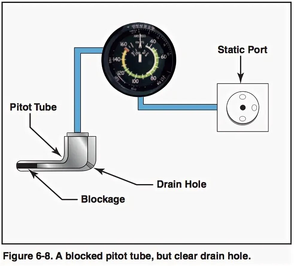 Static system. Pitot static system. static port. pitot tube. a320 static port.