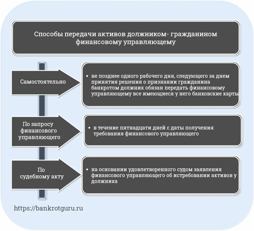 Срок реализации имущества должников. Процедура банкротства физ лица. Процедура реализации имущества. Банкротство физических лиц схема. Этапы банкротства физического лица.