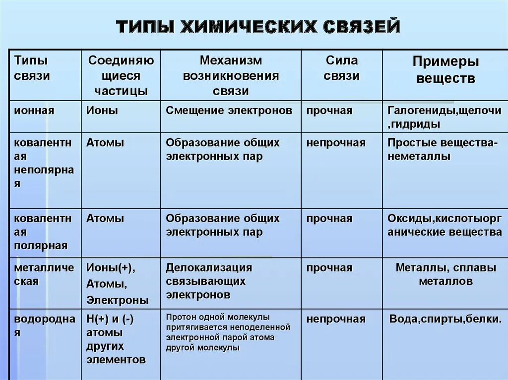 Назовите вид химической связи