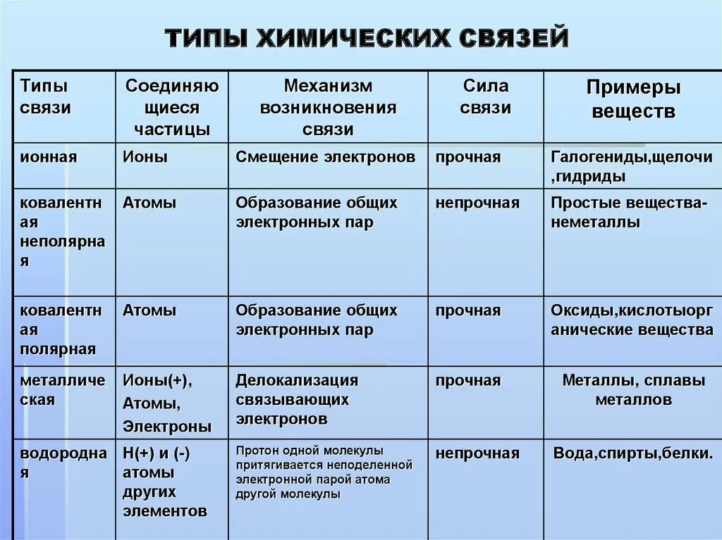 Тема типы химической связи