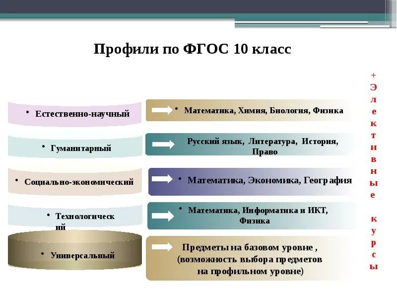 Класс фгос. Профильные классы по ФГОС. Профили в 10 классе список. Профили в 10 классе и предметы. Какие существуют профили в 10 классе.