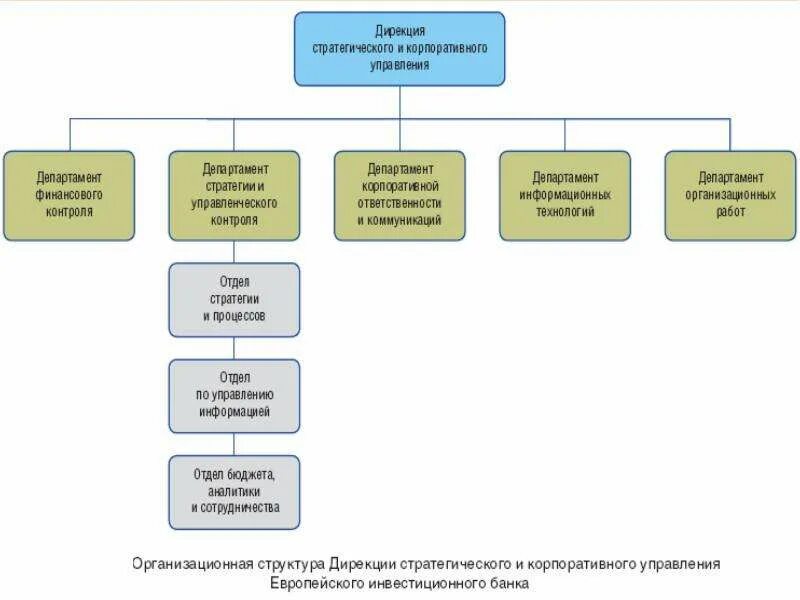 Организационная структура инвестиционного предприятия. Структура бкс. Инвестиционный банк структура. Инвестиционный банк структура. Инвестиционный банк структура.