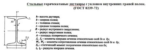 Двутавры горячекатаные с параллельными гранями полок