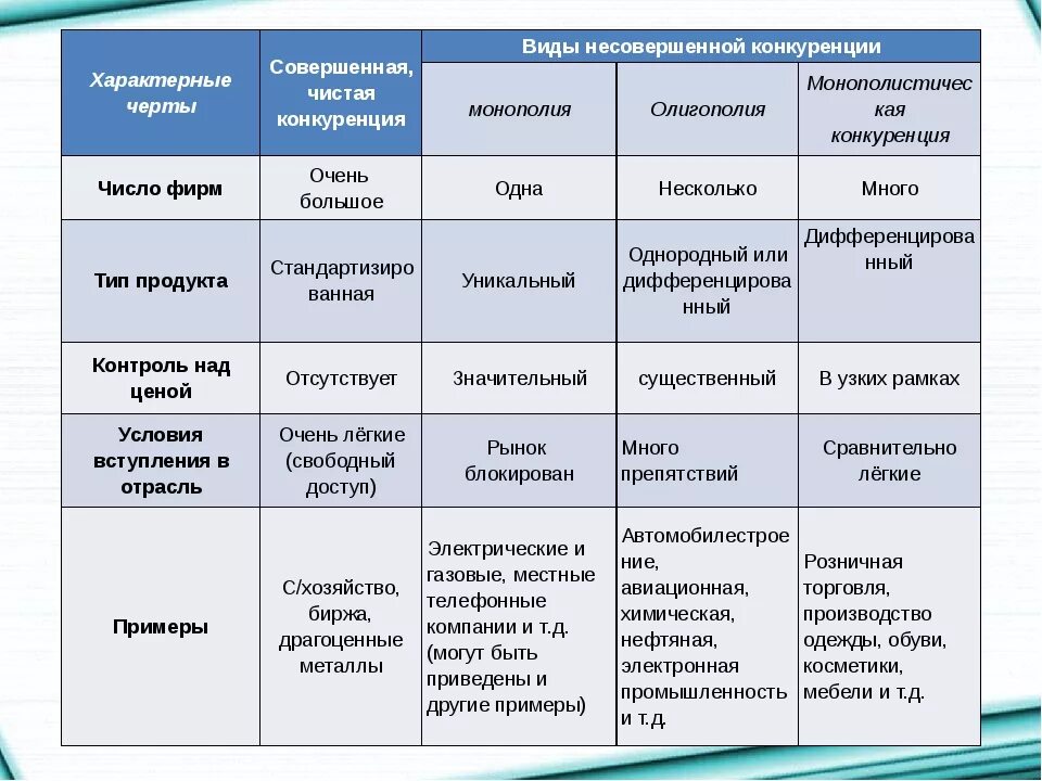 Отличительные черты чистой конкуренции. Рынок несовершенной конкуренции примеры. Чистая конкуренция примеры. Примеры совершенной конкуренции. Совершенная конкуренция почему совершенная