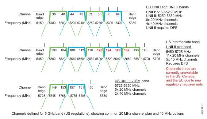 802.11 n 5 ггц. Скорость 802.11n, 5 ГГЦ. WIFI 5 ГГЦ частоты. WIFI 5ghz каналы 80 MHZ. Сетка частот 802.11n.