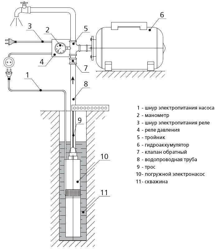Глубинный насос для скважины схема подключения. Схема гидроаккумулятора скважинный насос. Схема подключения глубинного скважинного насоса. Схема подключения скважинного насоса воды. Подключение глубинного насоса к автоматике