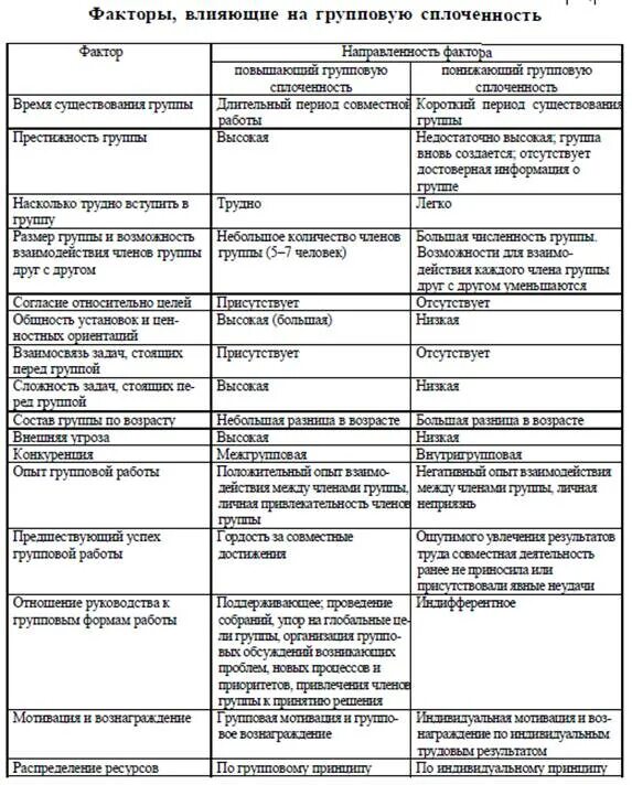 Факторы влияющие на групповую сплоченность таблица. Факторы влияющие на групповую сплоченность. Факторы влияющие на сплоченность группы. Какие факторы влияют на сплоченность группы.